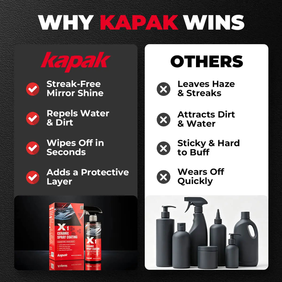 Comparison chart showing Kapak ceramic spray coating benefits versus other products with streaks dirt and poor durability
