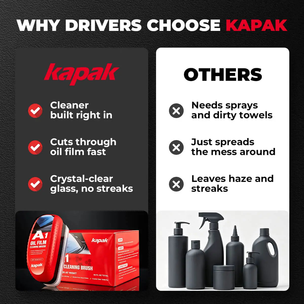 Comparison graphic showing Kapak oil film cleaning brush benefits versus other glass cleaners with streaks and haze